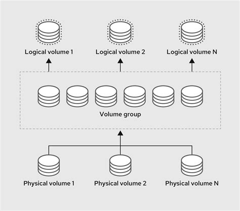 lv sync rhel|Configuring and managing logical volumes .